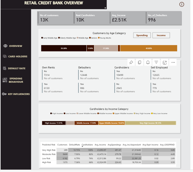 dashboard screenshot of card defaulters project