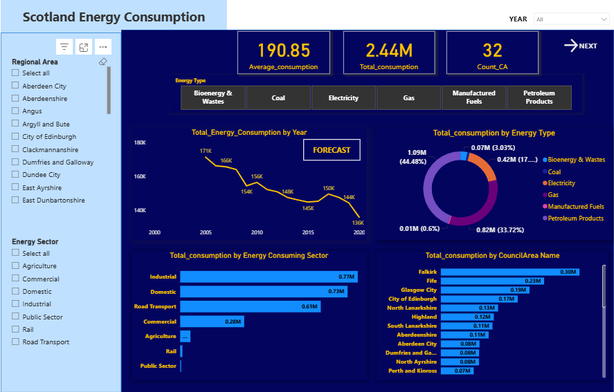 dashboard screenshot of scotland energy project