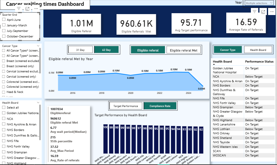 dashboard screenshot of waiting times project